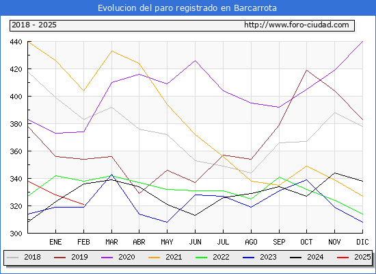 Evolucin de los datos de parados para el Municipio de Barcarrota hasta Febrero del 2025.
