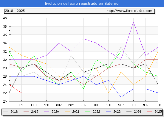 Evolucin de los datos de parados para el Municipio de Baterno hasta Febrero del 2025.