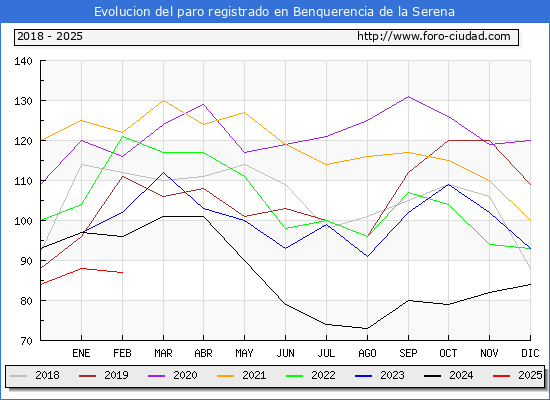 Evolucin de los datos de parados para el Municipio de Benquerencia de la Serena hasta Febrero del 2025.