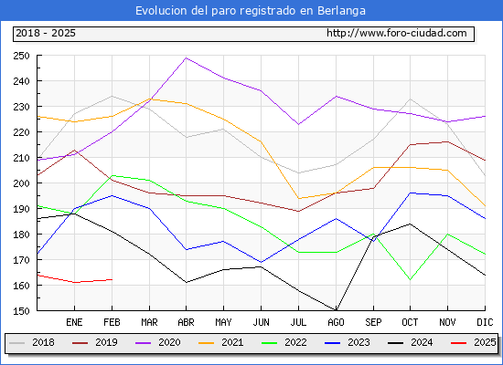 Evolucin de los datos de parados para el Municipio de Berlanga hasta Febrero del 2025.