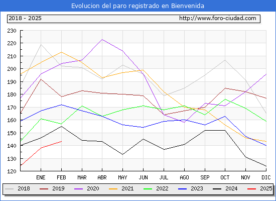 Evolucin de los datos de parados para el Municipio de Bienvenida hasta Febrero del 2025.