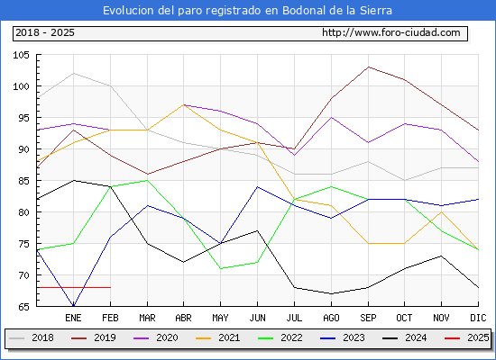 Evolucin de los datos de parados para el Municipio de Bodonal de la Sierra hasta Febrero del 2025.
