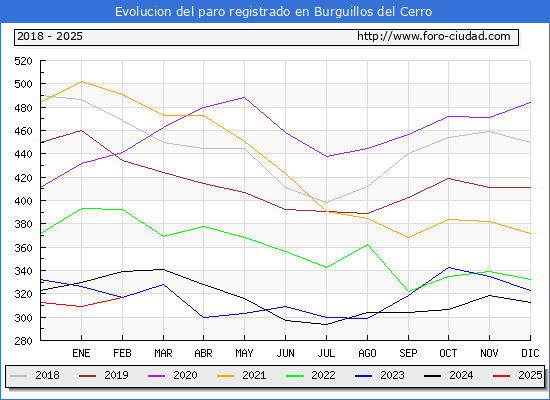 Evolucin de los datos de parados para el Municipio de Burguillos del Cerro hasta Febrero del 2025.
