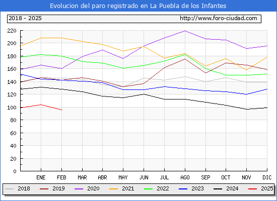 Evolucin de los datos de parados para el Municipio de La Puebla de los Infantes hasta Febrero del 2025.