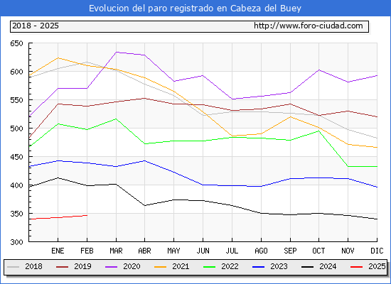 Evolucin de los datos de parados para el Municipio de Cabeza del Buey hasta Febrero del 2025.
