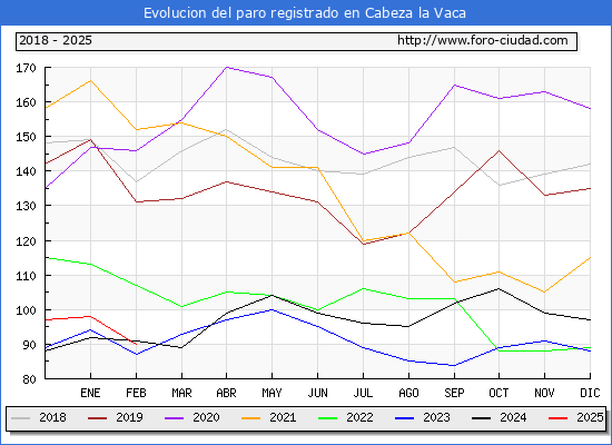 Evolucin de los datos de parados para el Municipio de Cabeza la Vaca hasta Febrero del 2025.