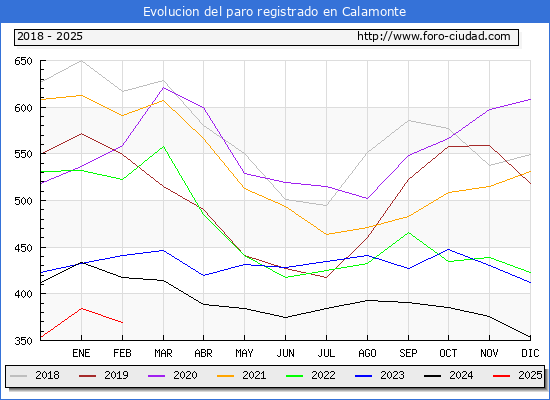 Evolucin de los datos de parados para el Municipio de Calamonte hasta Febrero del 2025.