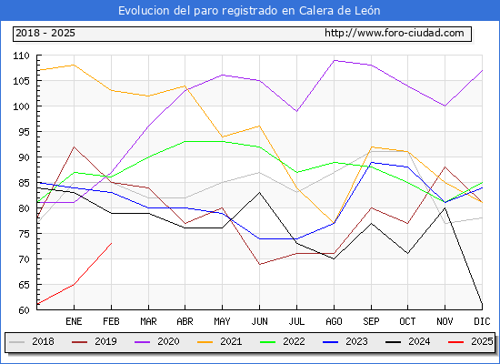 Evolucin de los datos de parados para el Municipio de Calera de Len hasta Febrero del 2025.