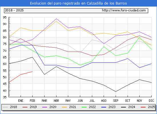Evolucin de los datos de parados para el Municipio de Calzadilla de los Barros hasta Febrero del 2025.