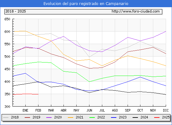 Evolucin de los datos de parados para el Municipio de Campanario hasta Febrero del 2025.