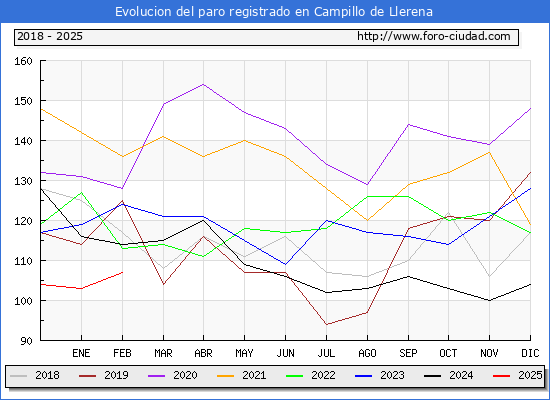 Evolucin de los datos de parados para el Municipio de Campillo de Llerena hasta Febrero del 2025.