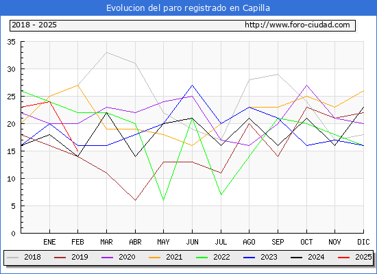 Evolucin de los datos de parados para el Municipio de Capilla hasta Febrero del 2025.