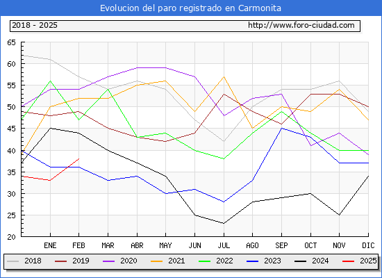 Evolucin de los datos de parados para el Municipio de Carmonita hasta Febrero del 2025.