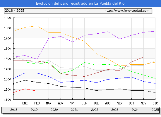 Evolucin de los datos de parados para el Municipio de La Puebla del Ro hasta Febrero del 2025.