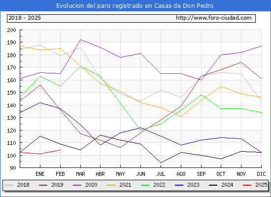 Evolucin de los datos de parados para el Municipio de Casas de Don Pedro hasta Febrero del 2025.
