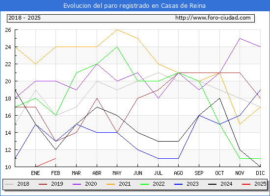 Evolucin de los datos de parados para el Municipio de Casas de Reina hasta Febrero del 2025.