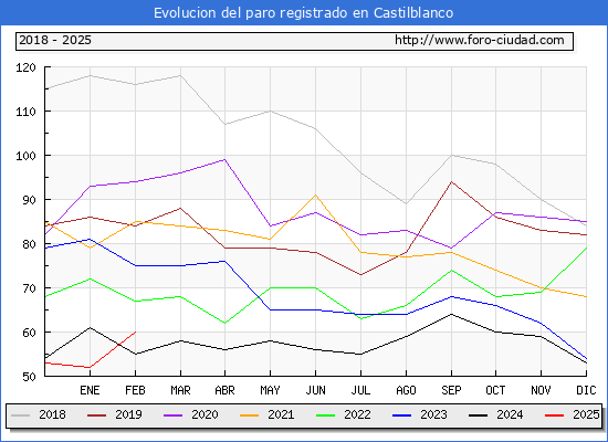 Evolucin de los datos de parados para el Municipio de Castilblanco hasta Febrero del 2025.