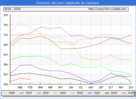 Evolucin de los datos de parados para el Municipio de Castuera hasta Febrero del 2025.