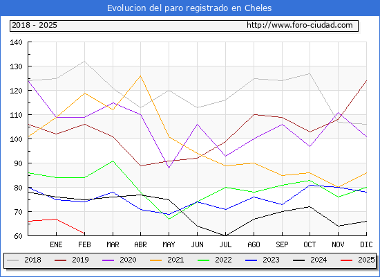 Evolucin de los datos de parados para el Municipio de Cheles hasta Febrero del 2025.