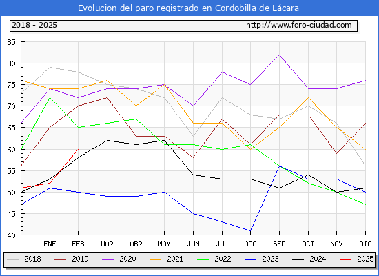 Evolucin de los datos de parados para el Municipio de Cordobilla de Lcara hasta Febrero del 2025.