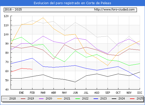 Evolucin de los datos de parados para el Municipio de Corte de Peleas hasta Febrero del 2025.