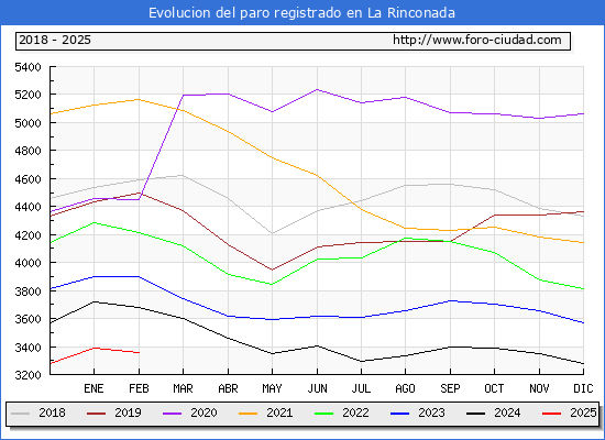 Evolucin de los datos de parados para el Municipio de La Rinconada hasta Febrero del 2025.
