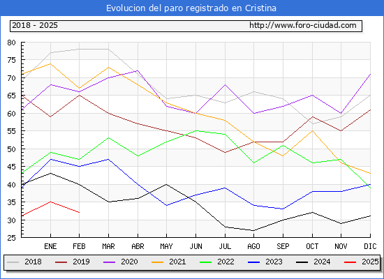 Evolucin de los datos de parados para el Municipio de Cristina hasta Febrero del 2025.