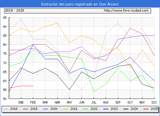 Evolucin de los datos de parados para el Municipio de Don lvaro hasta Febrero del 2025.