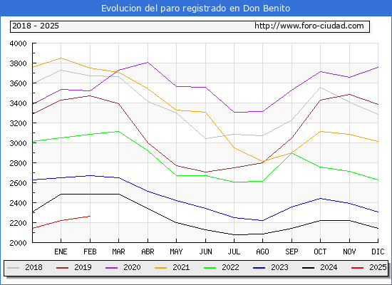 Evolucin de los datos de parados para el Municipio de Don Benito hasta Febrero del 2025.