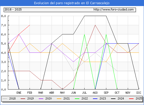 Evolucin de los datos de parados para el Municipio de El Carrascalejo hasta Febrero del 2025.