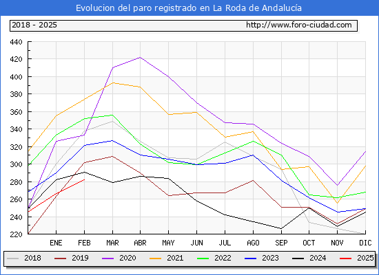Evolucin de los datos de parados para el Municipio de La Roda de Andaluca hasta Febrero del 2025.