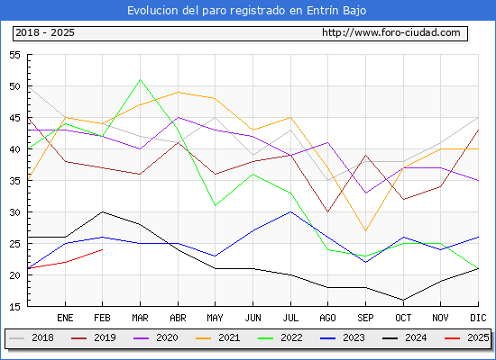 Evolucin de los datos de parados para el Municipio de Entrn Bajo hasta Febrero del 2025.