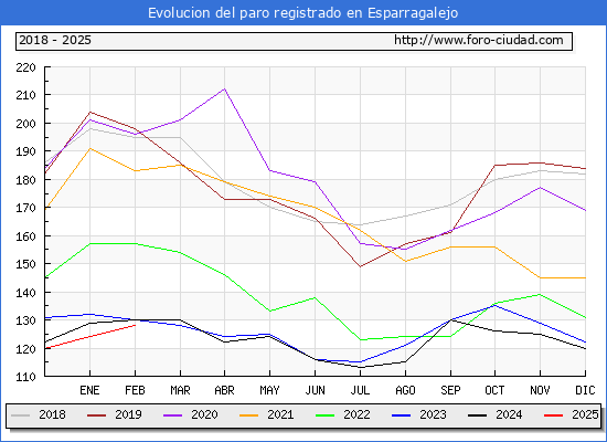 Evolucin de los datos de parados para el Municipio de Esparragalejo hasta Febrero del 2025.