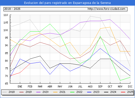 Evolucin de los datos de parados para el Municipio de Esparragosa de la Serena hasta Febrero del 2025.