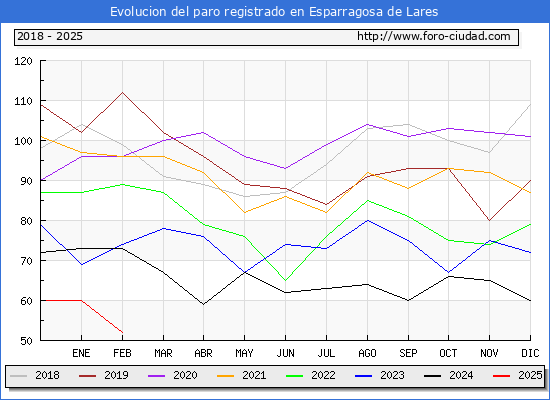Evolucin de los datos de parados para el Municipio de Esparragosa de Lares hasta Febrero del 2025.