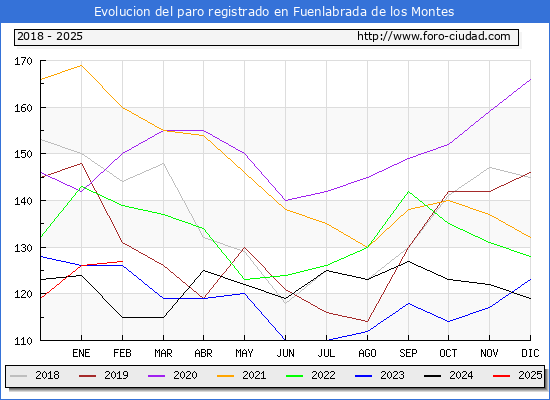 Evolucin de los datos de parados para el Municipio de Fuenlabrada de los Montes hasta Febrero del 2025.