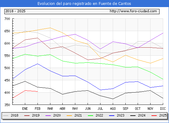 Evolucin de los datos de parados para el Municipio de Fuente de Cantos hasta Febrero del 2025.