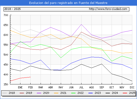 Evolucin de los datos de parados para el Municipio de Fuente del Maestre hasta Febrero del 2025.
