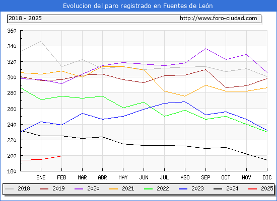 Evolucin de los datos de parados para el Municipio de Fuentes de Len hasta Febrero del 2025.