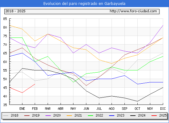 Evolucin de los datos de parados para el Municipio de Garbayuela hasta Febrero del 2025.
