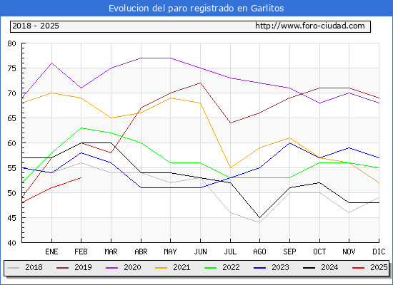 Evolucin de los datos de parados para el Municipio de Garlitos hasta Febrero del 2025.