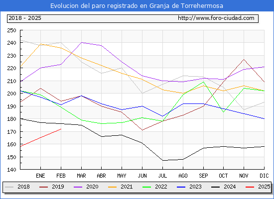 Evolucin de los datos de parados para el Municipio de Granja de Torrehermosa hasta Febrero del 2025.