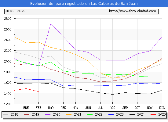 Evolucin de los datos de parados para el Municipio de Las Cabezas de San Juan hasta Febrero del 2025.