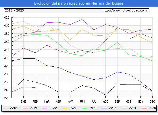 Evolucin de los datos de parados para el Municipio de Herrera del Duque hasta Febrero del 2025.