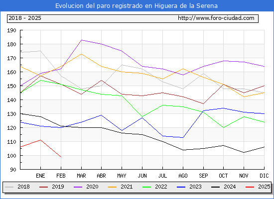 Evolucin de los datos de parados para el Municipio de Higuera de la Serena hasta Febrero del 2025.