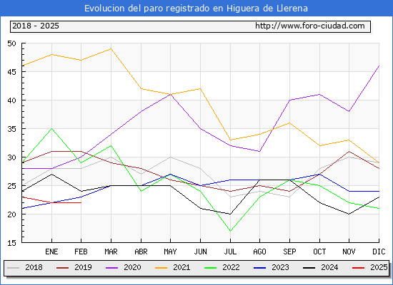 Evolucin de los datos de parados para el Municipio de Higuera de Llerena hasta Febrero del 2025.