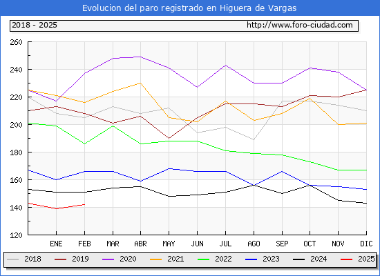 Evolucin de los datos de parados para el Municipio de Higuera de Vargas hasta Febrero del 2025.