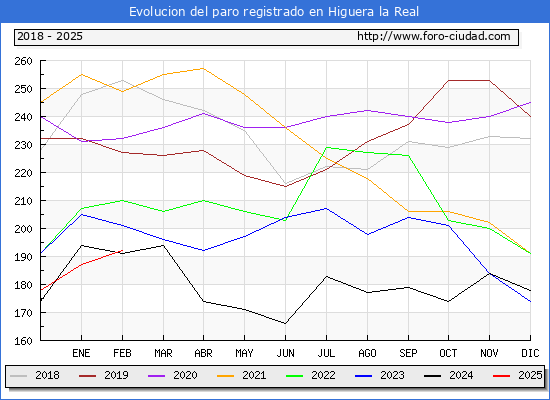 Evolucin de los datos de parados para el Municipio de Higuera la Real hasta Febrero del 2025.