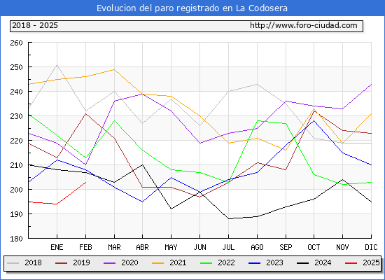 Evolucin de los datos de parados para el Municipio de La Codosera hasta Febrero del 2025.