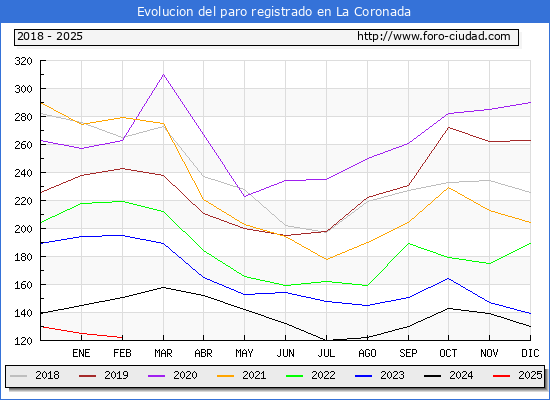 Evolucin de los datos de parados para el Municipio de La Coronada hasta Febrero del 2025.